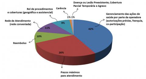 Perfil de reclamações no 13º ciclo (em %) 